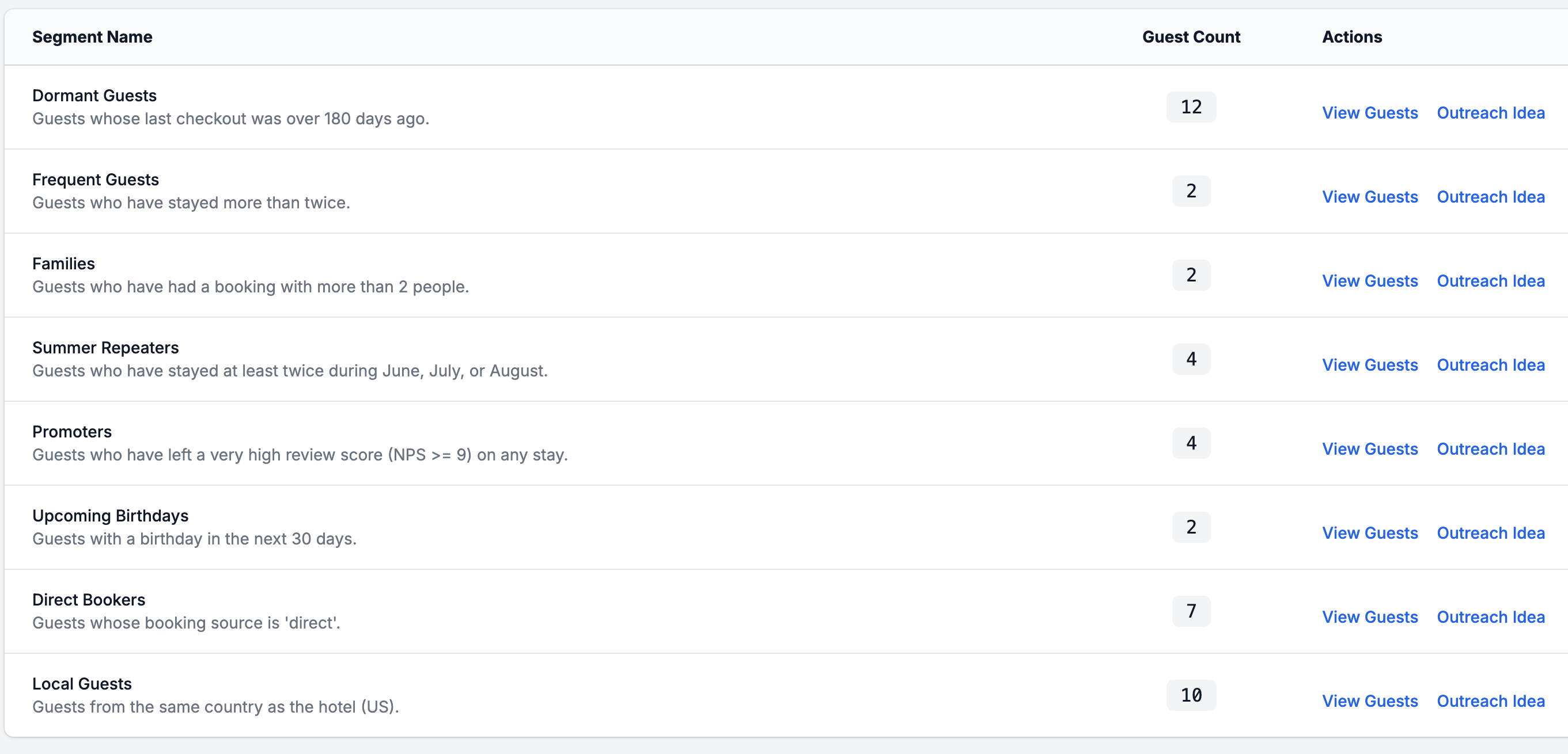 CRM dashboard showing guest segments like Dormant Guests, Frequent Guests, Families, and Upcoming Birthdays with guest counts and outreach options